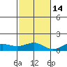 Waimea Bay tide chart for Friday, November 14, 2025