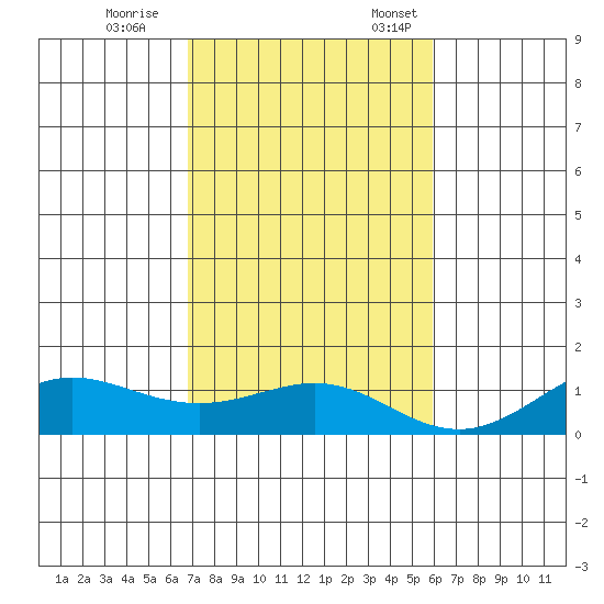 Waimea Bay tide chart for Saturday, November 15, 2025