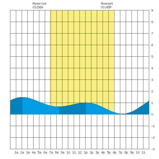 Waimea Bay tide chart for Sunday, November 16, 2025