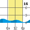 Waimea Bay tide chart for Sunday, November 16, 2025