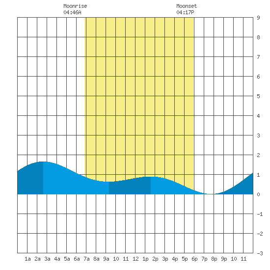 Waimea Bay tide chart for Monday, November 17, 2025