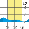 Waimea Bay tide chart for Monday, November 17, 2025