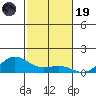 Waimea Bay tide chart for Wednesday, November 19, 2025