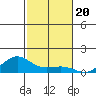 Waimea Bay tide chart for Thursday, November 20, 2025