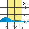 Waimea Bay tide chart for Friday, November 21, 2025