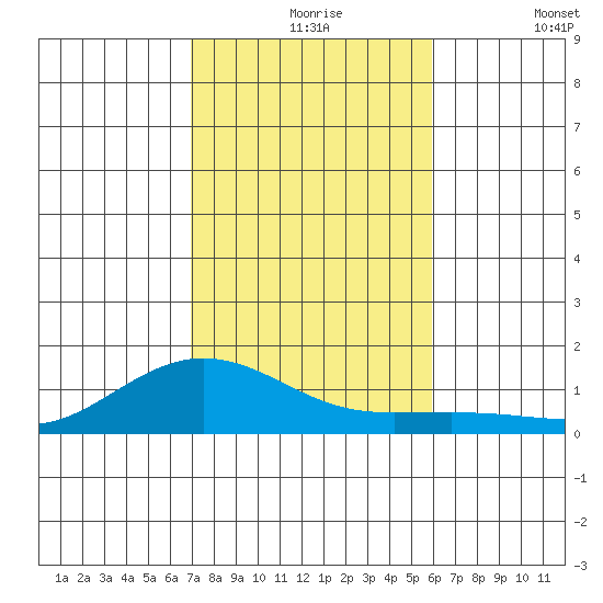 Waimea Bay tide chart for Tuesday, November 25, 2025