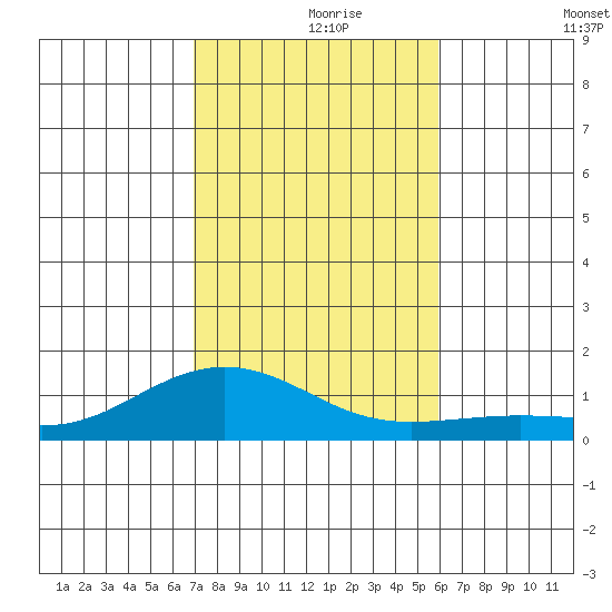 Waimea Bay tide chart for Wednesday, November 26, 2025
