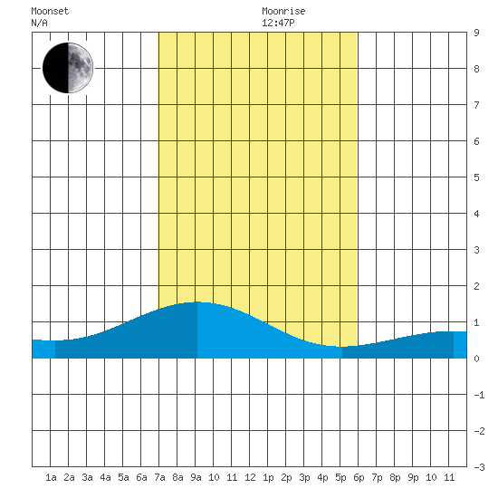 Waimea Bay tide chart for Thursday, November 27, 2025
