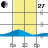 Waimea Bay tide chart for Thursday, November 27, 2025
