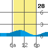 Waimea Bay tide chart for Friday, November 28, 2025