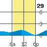 Waimea Bay tide chart for Saturday, November 29, 2025