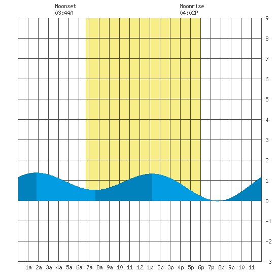 Waimea Bay tide chart for Sunday, November 2, 2025