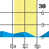 Waimea Bay tide chart for Sunday, November 30, 2025
