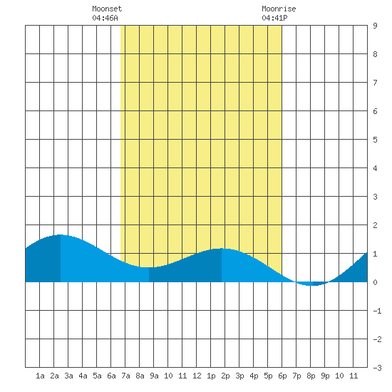 Waimea Bay tide chart for Monday, November 3, 2025