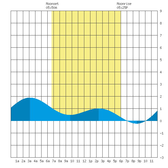 Waimea Bay tide chart for Tuesday, November 4, 2025