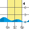 Waimea Bay tide chart for Tuesday, November 4, 2025