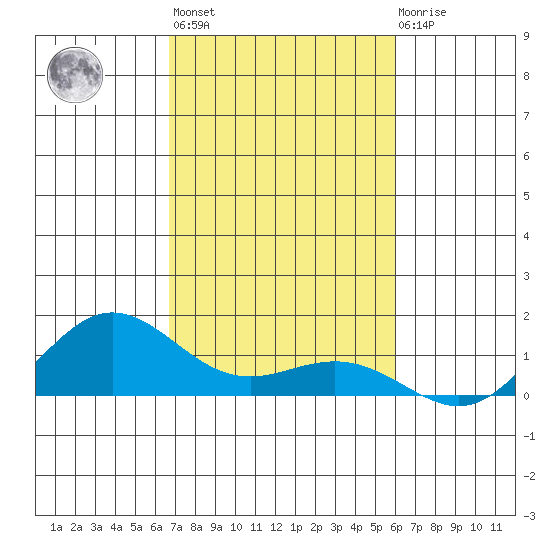 Waimea Bay tide chart for Wednesday, November 5, 2025