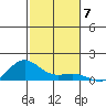 Waimea Bay tide chart for Friday, November 7, 2025