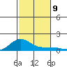 Waimea Bay tide chart for Sunday, November 9, 2025