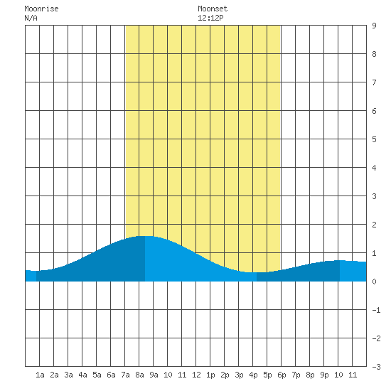 Waimea Bay tide chart for Wednesday, December 10, 2025
