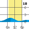 Waimea Bay tide chart for Wednesday, December 10, 2025