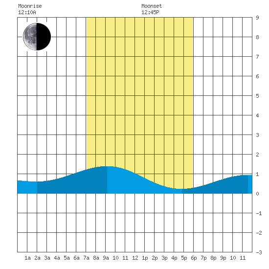 Waimea Bay tide chart for Thursday, December 11, 2025