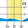 Waimea Bay tide chart for Saturday, December 13, 2025