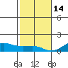 Waimea Bay tide chart for Sunday, December 14, 2025