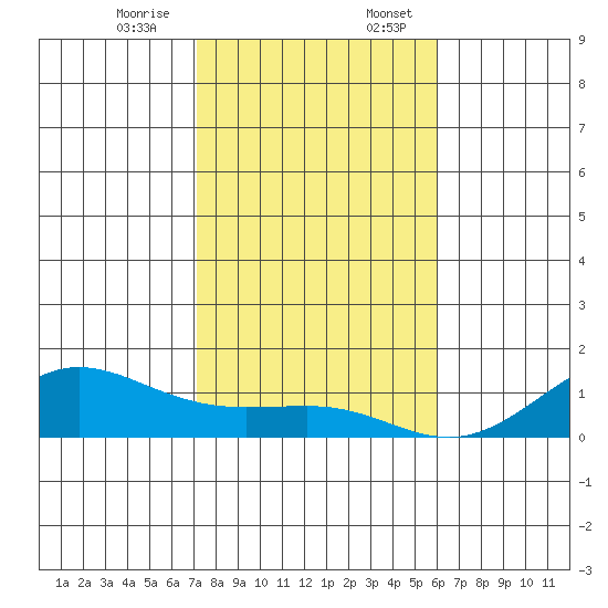 Waimea Bay tide chart for Monday, December 15, 2025