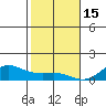 Waimea Bay tide chart for Monday, December 15, 2025
