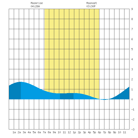 Waimea Bay tide chart for Tuesday, December 16, 2025