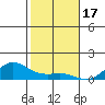 Waimea Bay tide chart for Wednesday, December 17, 2025