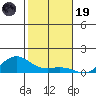 Waimea Bay tide chart for Friday, December 19, 2025
