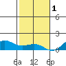 Waimea Bay tide chart for Monday, December 1, 2025