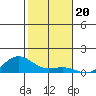 Waimea Bay tide chart for Saturday, December 20, 2025