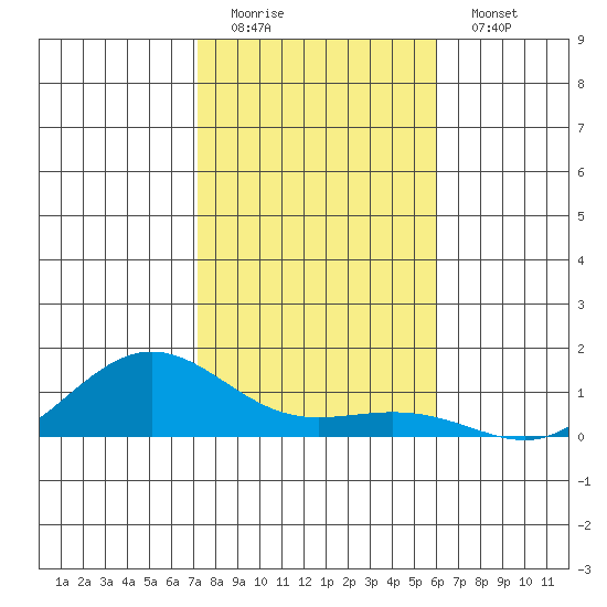 Waimea Bay tide chart for Sunday, December 21, 2025