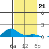 Waimea Bay tide chart for Sunday, December 21, 2025