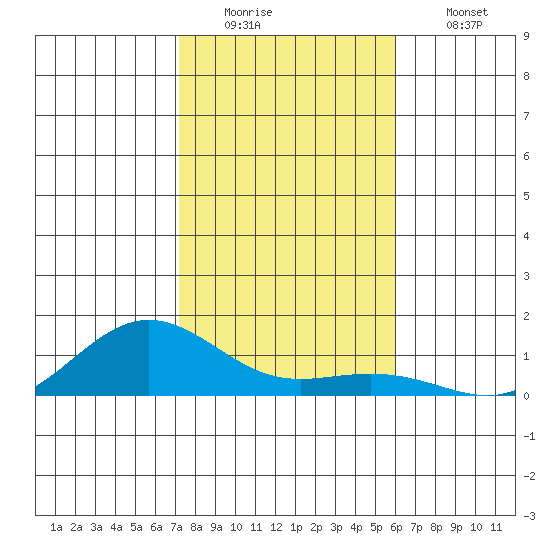 Waimea Bay tide chart for Monday, December 22, 2025