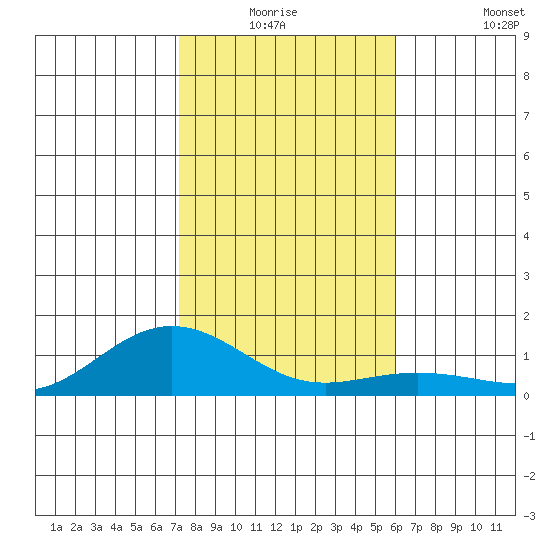 Waimea Bay tide chart for Wednesday, December 24, 2025