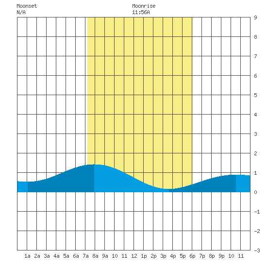 Waimea Bay tide chart for Friday, December 26, 2025