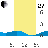 Waimea Bay tide chart for Saturday, December 27, 2025