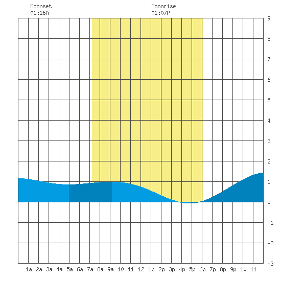 Waimea Bay tide chart for Sunday, December 28, 2025