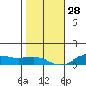 Waimea Bay tide chart for Sunday, December 28, 2025
