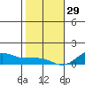 Waimea Bay tide chart for Monday, December 29, 2025