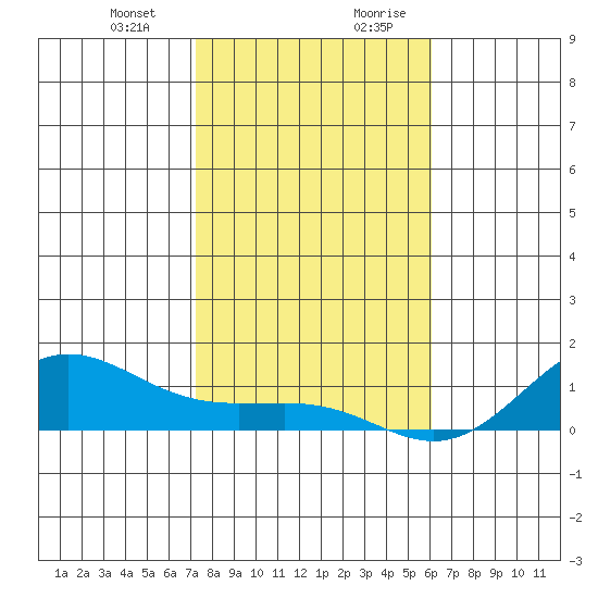Waimea Bay tide chart for Tuesday, December 30, 2025