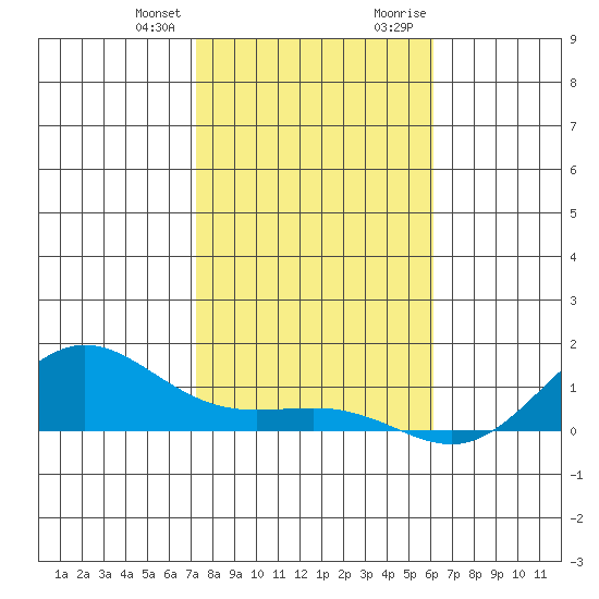 Waimea Bay tide chart for Wednesday, December 31, 2025