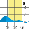 Waimea Bay tide chart for Friday, December 5, 2025