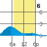 Waimea Bay tide chart for Saturday, December 6, 2025
