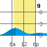 Waimea Bay tide chart for Tuesday, December 9, 2025