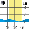 Waimea Bay tide chart for Saturday, January 10, 2026